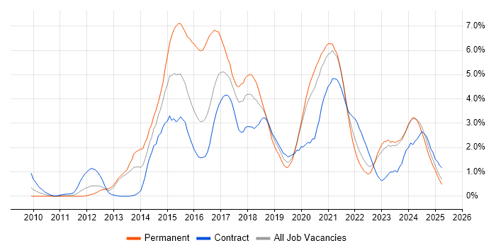 Job vacancy trend for RESTful in Tyne and Wear