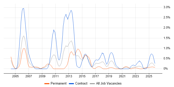 Retail Banking job vacancy trend in Tyne and Wear