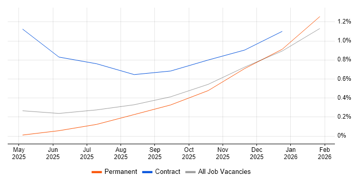 Retrieval-Augmented Generation job vacancy trend in Tyne and Wear