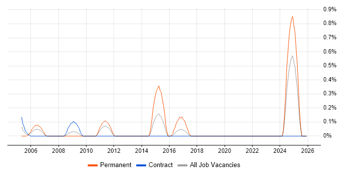 Reuters job vacancy trend in Tyne and Wear
