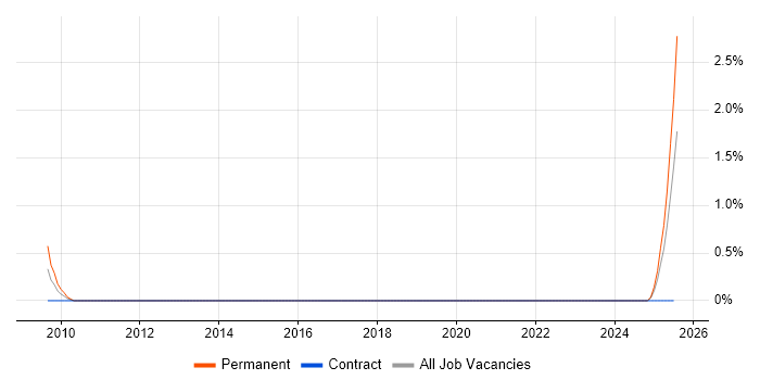 Job vacancy trend for Revenue Recognition in Tyne and Wear
