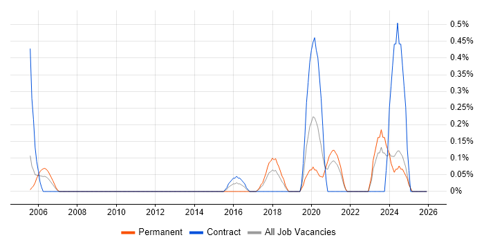 Reverse Proxy job vacancy trend in Tyne and Wear