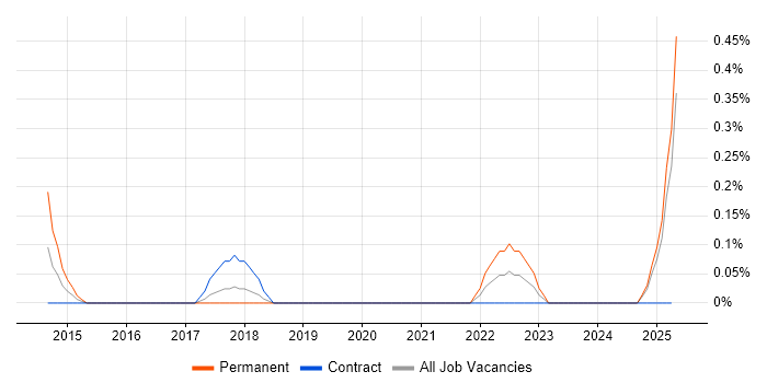 Job vacancy trend for Revit in Tyne and Wear