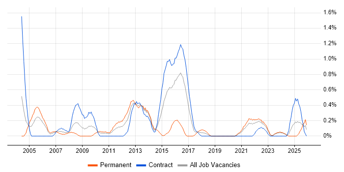 Risk Analysis job vacancy trend in Tyne and Wear