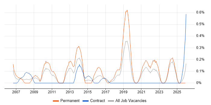 Risk Analyst job vacancy trend in Tyne and Wear