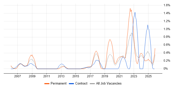 Risk Register job vacancy trend in Tyne and Wear