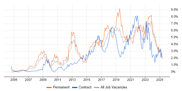 Job vacancy trend for Roadmaps in Tyne and Wear Job vacancy trend for Roadmaps in Tyne and Wear