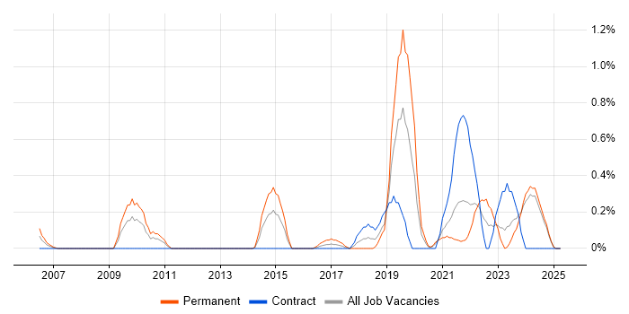 Job vacancy trend for Robotics in Tyne and Wear Job vacancy trend for Robotics in Tyne and Wear