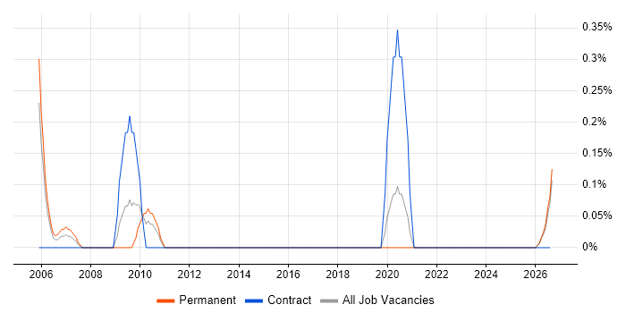 Rockwell job vacancy trend in Tyne and Wear