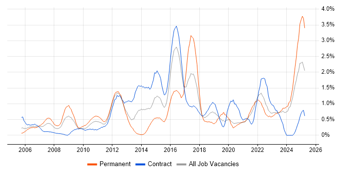 Job vacancy trend for Root Cause Analysis in Tyne and Wear Job vacancy trend for Root Cause Analysis in Tyne and Wear