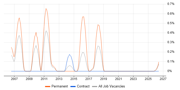 RPG IV job vacancy trend in Tyne and Wear