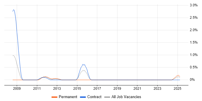 Job vacancy trend for RSS in Tyne and Wear Job vacancy trend for RSS in Tyne and Wear