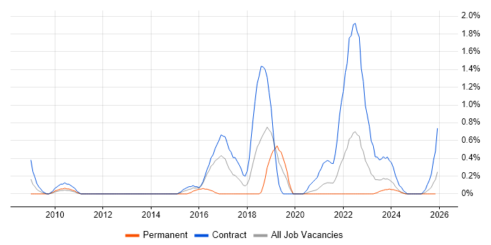 Runbook job vacancy trend in Tyne and Wear