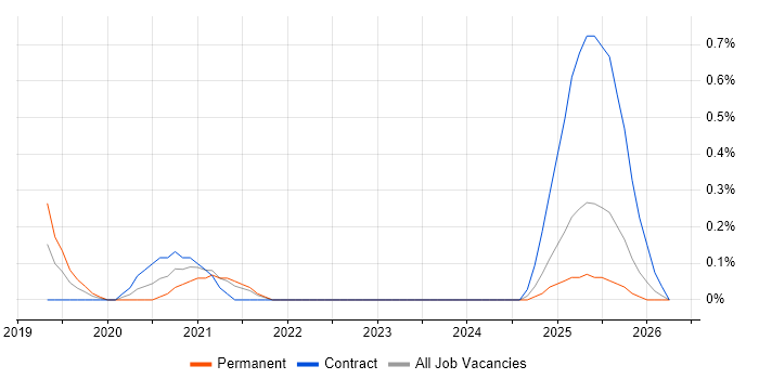 Rust job vacancy trend in Tyne and Wear