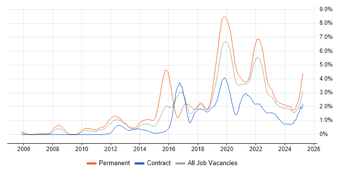 Job vacancy trend for SaaS in Tyne and Wear Job vacancy trend for SaaS in Tyne and Wear