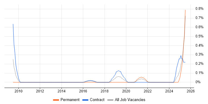 Job vacancy trend for SABSA in Tyne and Wear