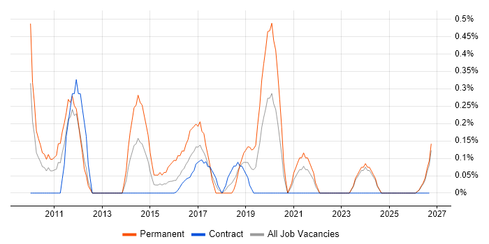 Sage 200 job vacancy trend in Tyne and Wear