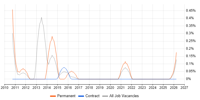Sage 50 job vacancy trend in Tyne and Wear