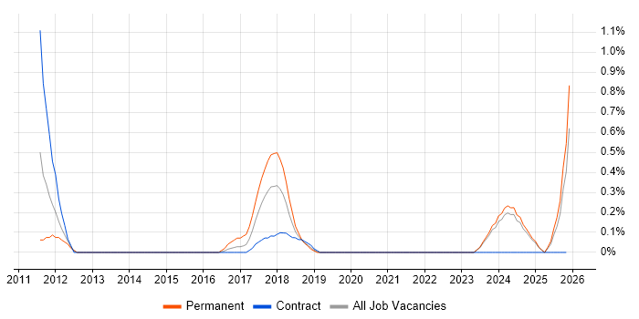 Sage X3 job vacancy trend in Tyne and Wear