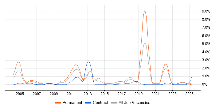 Job vacancy trend for Sage in Tyne and Wear Job vacancy trend for Sage in Tyne and Wear