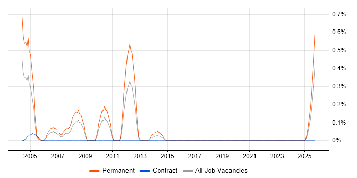 Sales Account Manager job vacancy trend in Tyne and Wear