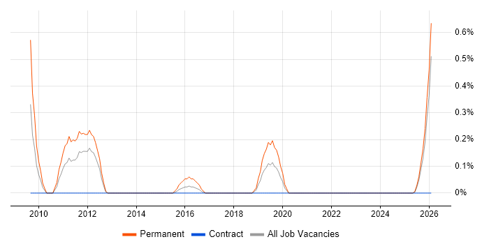 Sales Business Development Manager job vacancy trend in Tyne and Wear