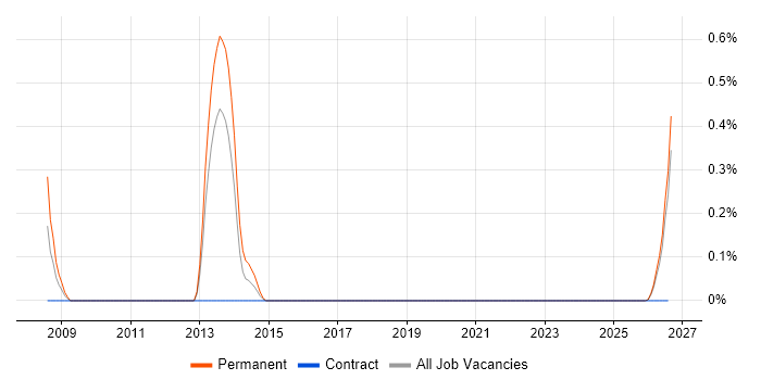 Sales Engineer job vacancy trend in Tyne and Wear