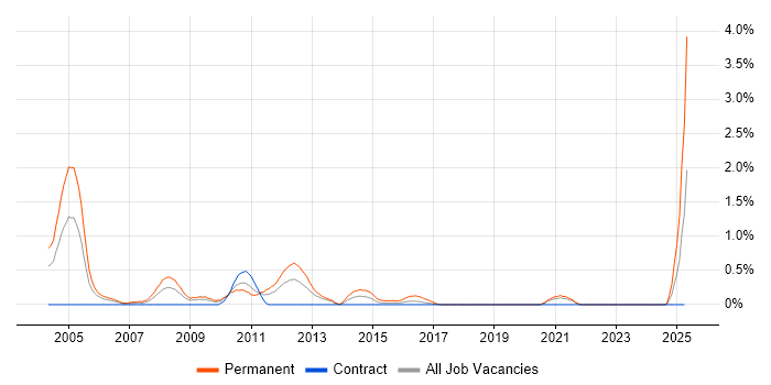 Job vacancy trend for Sales Executive in Tyne and Wear Job vacancy trend for Sales Executive in Tyne and Wear