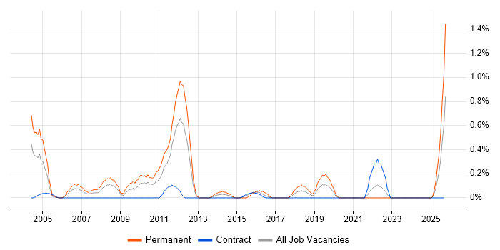 Sales Manager job vacancy trend in Tyne and Wear Sales Manager job vacancy trend in Tyne and Wear