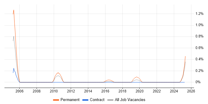 Job vacancy trend for Sales Representative in Tyne and Wear Job vacancy trend for Sales Representative in Tyne and Wear