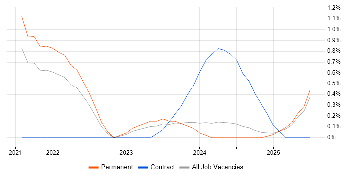 Job vacancy trend for Salesforce Marketing Cloud in Tyne and Wear