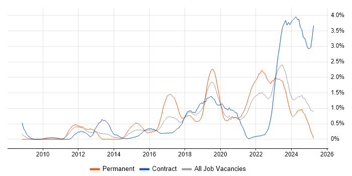 Job vacancy trend for Salesforce in Tyne and Wear Job vacancy trend for Salesforce in Tyne and Wear