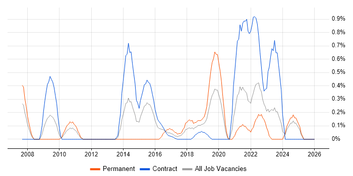 SAML job vacancy trend in Tyne and Wear
