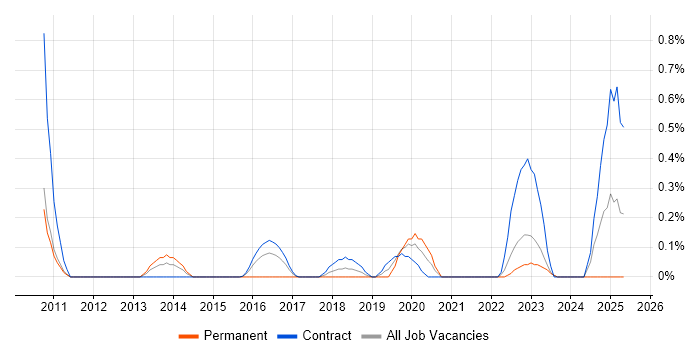 Job vacancy trend for Samsung in Tyne and Wear Job vacancy trend for Samsung in Tyne and Wear