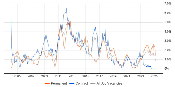 Job vacancy trend for SAN in Tyne and Wear