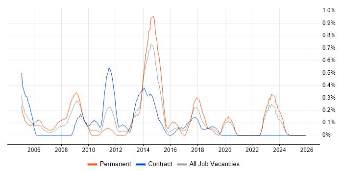 SAP Analyst job vacancy trend in Tyne and Wear