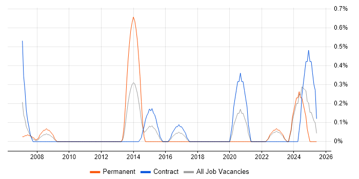 Job vacancy trend for SAP Architect in Tyne and Wear Job vacancy trend for SAP Architect in Tyne and Wear