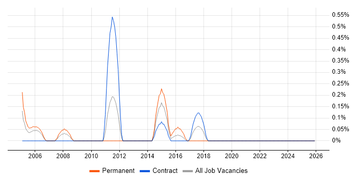 SAP Business Analyst job vacancy trend in Tyne and Wear