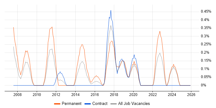 SAP ERP job vacancy trend in Tyne and Wear
