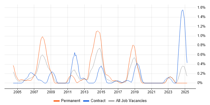 Job vacancy trend for SAP FI/CO in Tyne and Wear Job vacancy trend for SAP FI/CO in Tyne and Wear