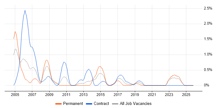 SAP HR job vacancy trend in Tyne and Wear