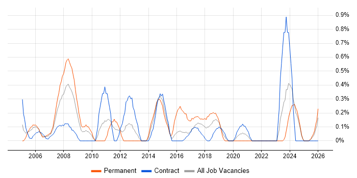 SAP Manager job vacancy trend in Tyne and Wear