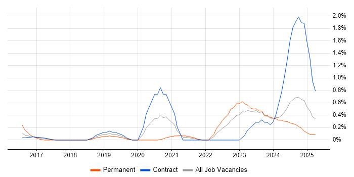 Job vacancy trend for SAP S/4HANA in Tyne and Wear Job vacancy trend for SAP S/4HANA in Tyne and Wear