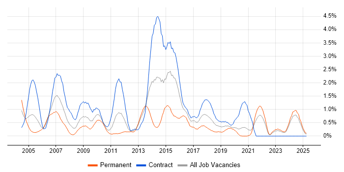Job vacancy trend for SAS in Tyne and Wear Job vacancy trend for SAS in Tyne and Wear