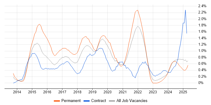 Job vacancy trend for Sass in Tyne and Wear Job vacancy trend for Sass in Tyne and Wear