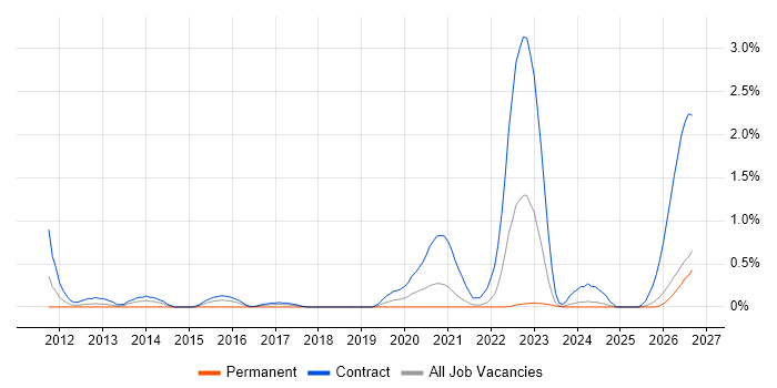 SC Cleared Java Developer job vacancy trend in Tyne and Wear