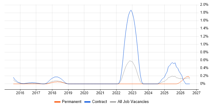 SC Cleared Software Engineer job vacancy trend in Tyne and Wear