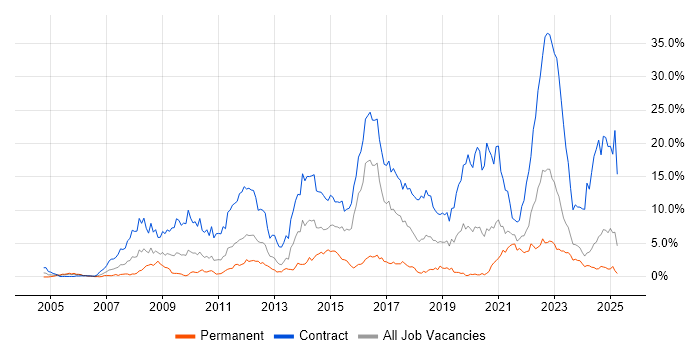 Job vacancy trend for SC Cleared in Tyne and Wear Job vacancy trend for SC Cleared in Tyne and Wear