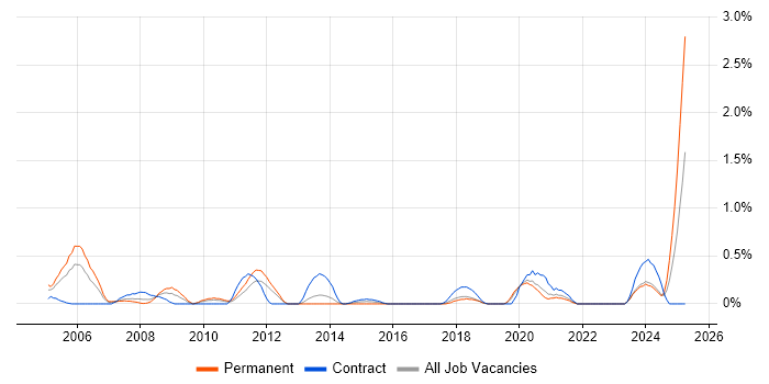 Job vacancy trend for SCADA in Tyne and Wear Job vacancy trend for SCADA in Tyne and Wear