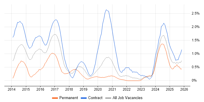 Scala Developer job vacancy trend in Tyne and Wear